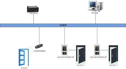 人臉識別門禁考勤系統將成為辦公大樓門禁應用標配